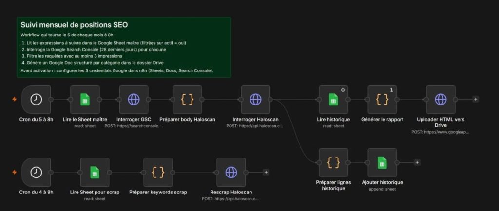 Workflow n8n générant chaque mois un rapport de positions SEO depuis Search Console