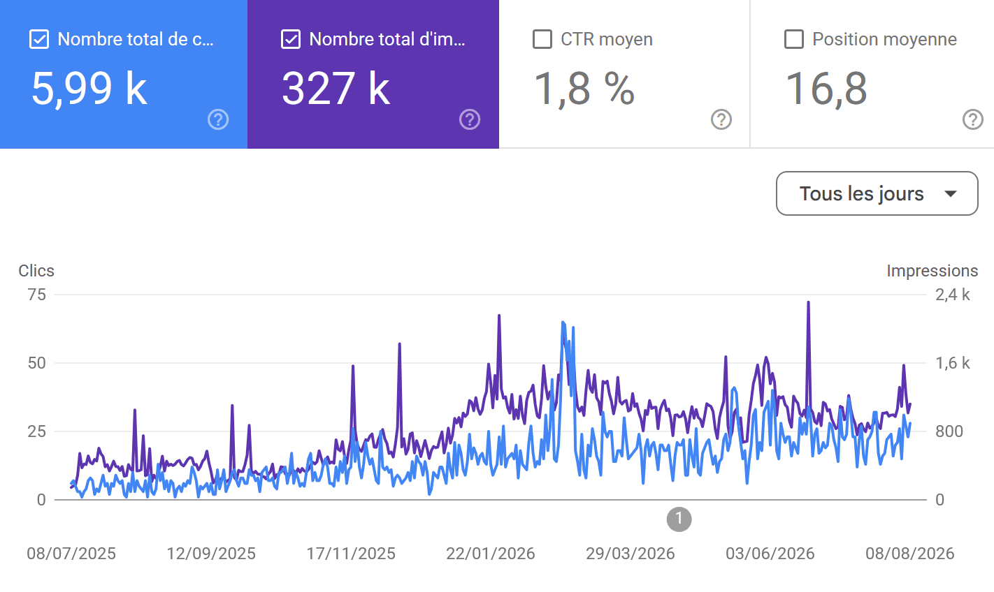 Courbe de trafic Search Console d'un client, clics et impressions sur treize mois